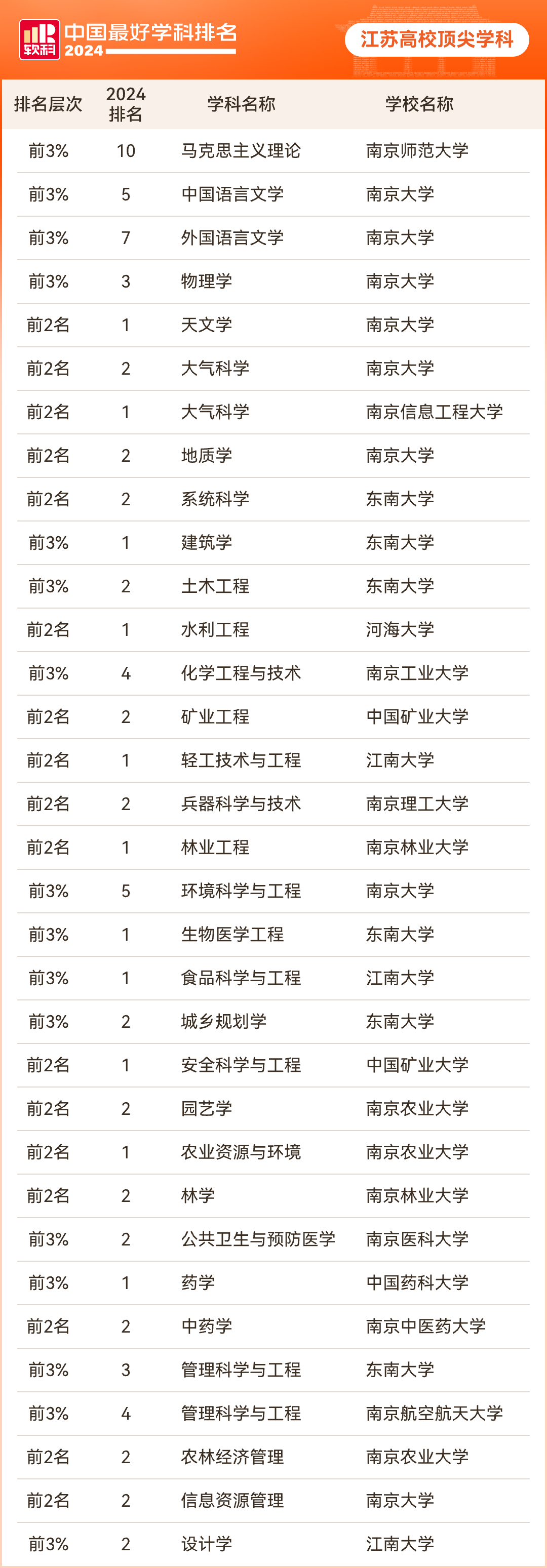2024年软科中国最好学科排名