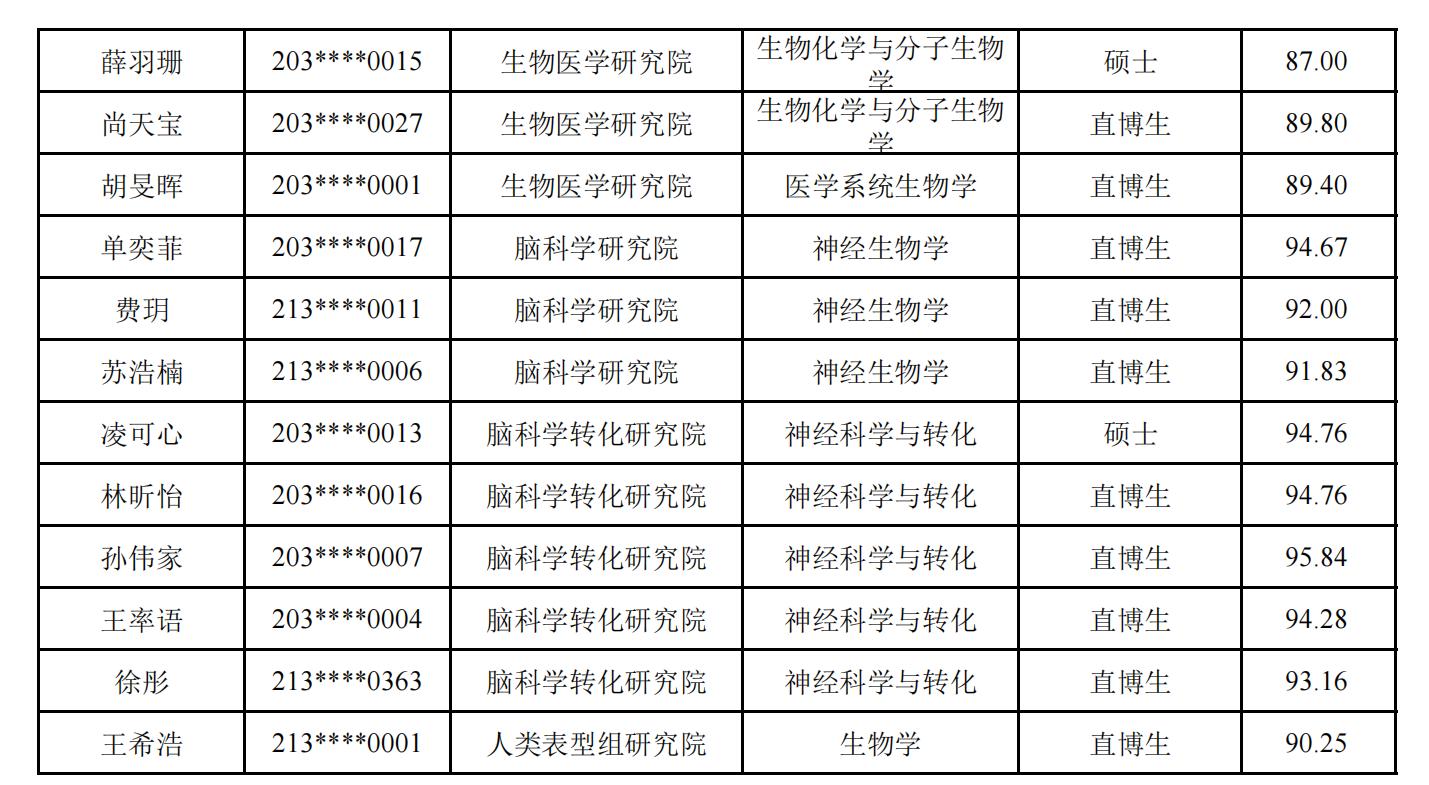 复旦大学强基计划学生转段2025级研究生拟录取名单公布