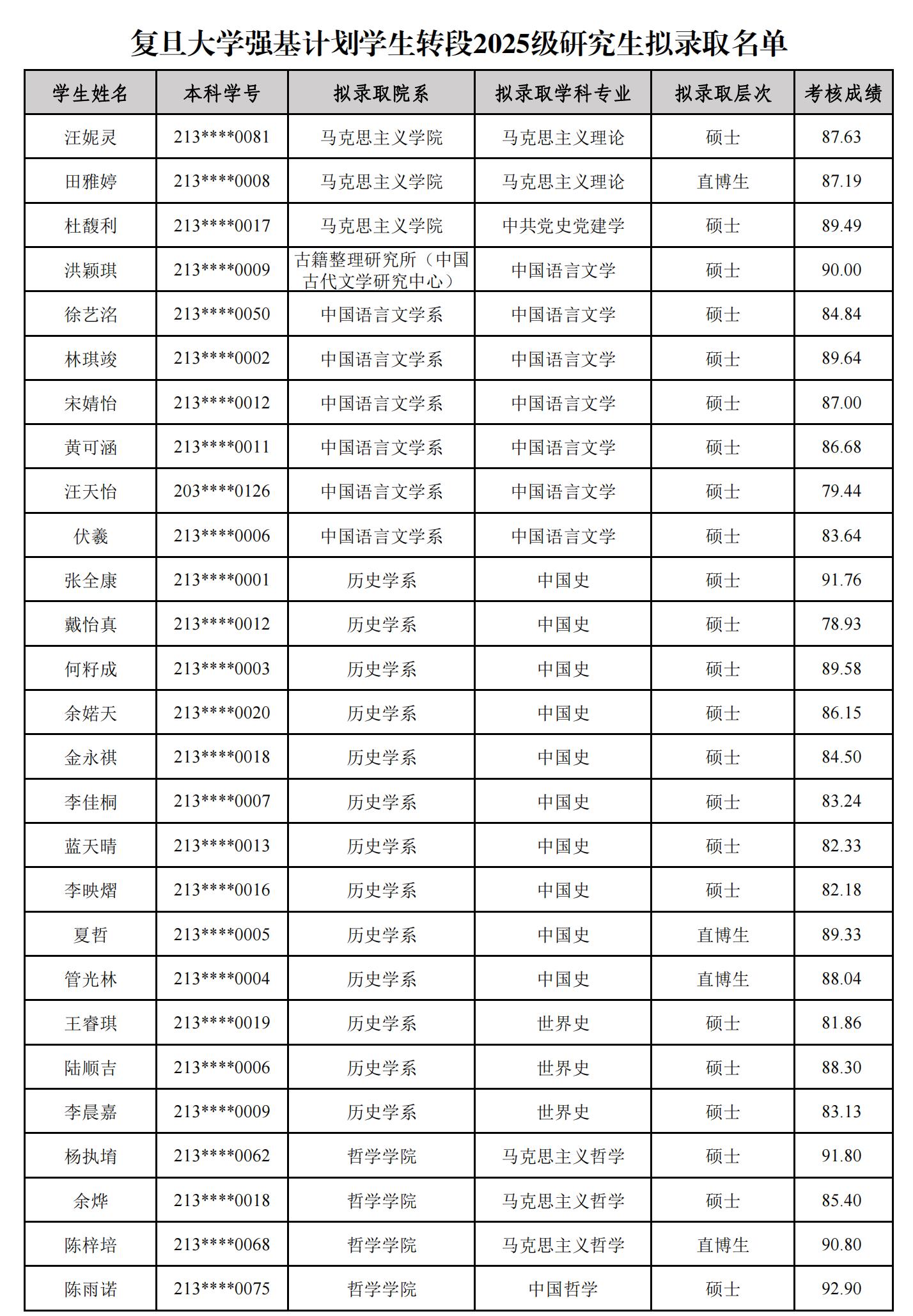 复旦大学强基计划学生转段2025级研究生拟录取名单公布