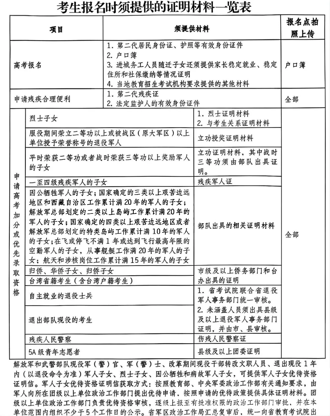 2025年安徽高考申请加分需要准备什么材料