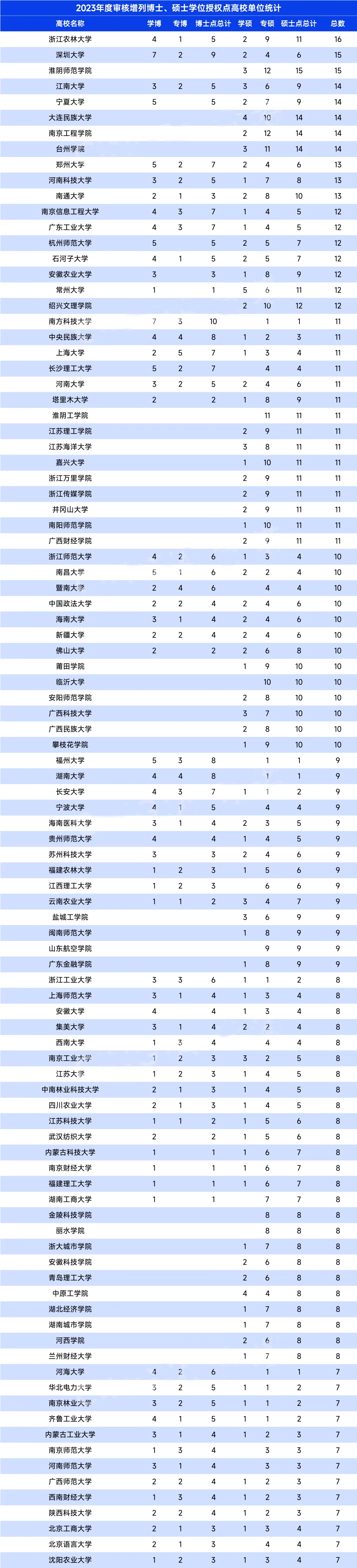 2023年度硕博点高校统计