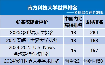 位居内地高校排名前20