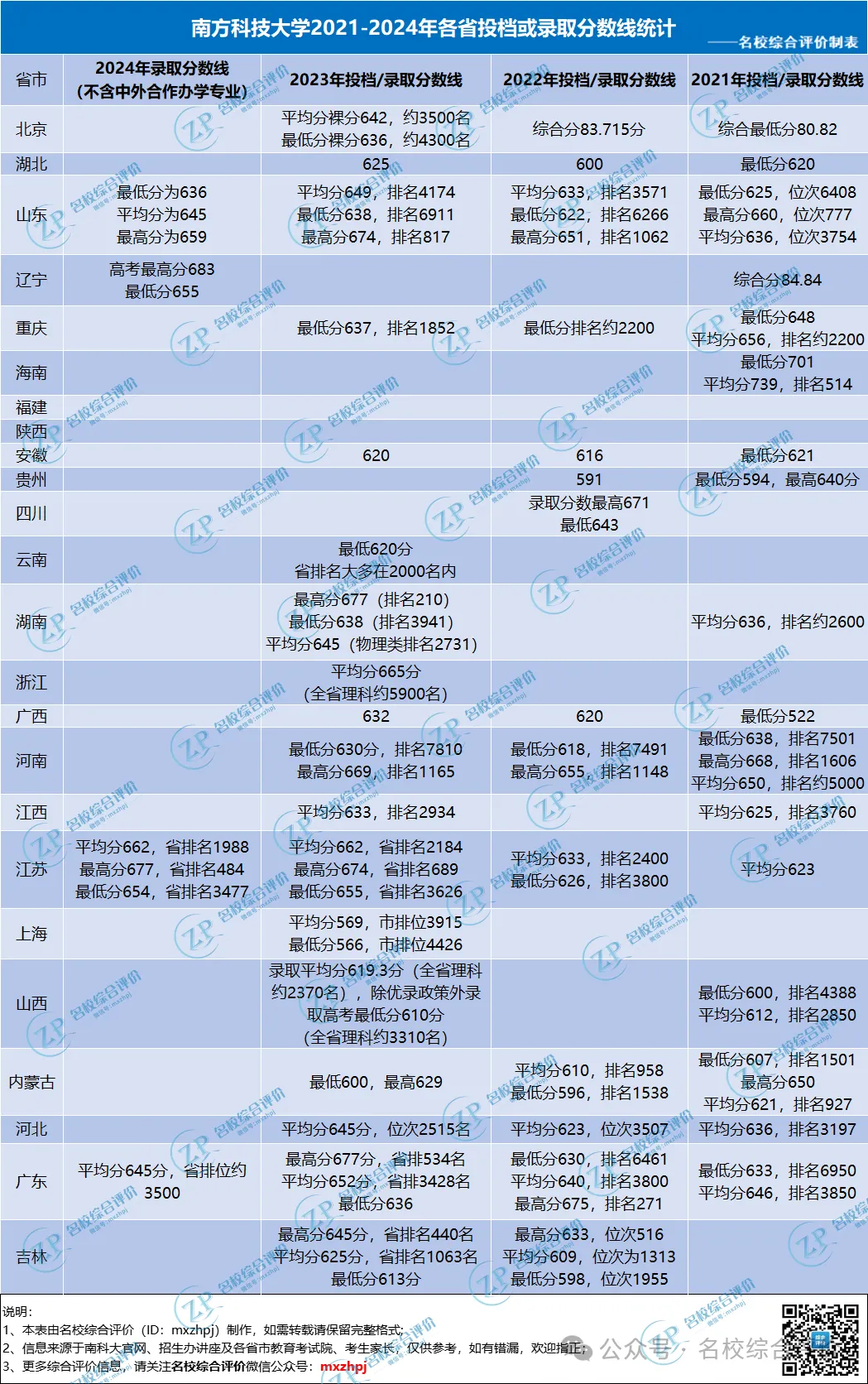 多少分考生能报考南科大?