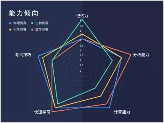 参加学科竞赛需要具备哪些特质