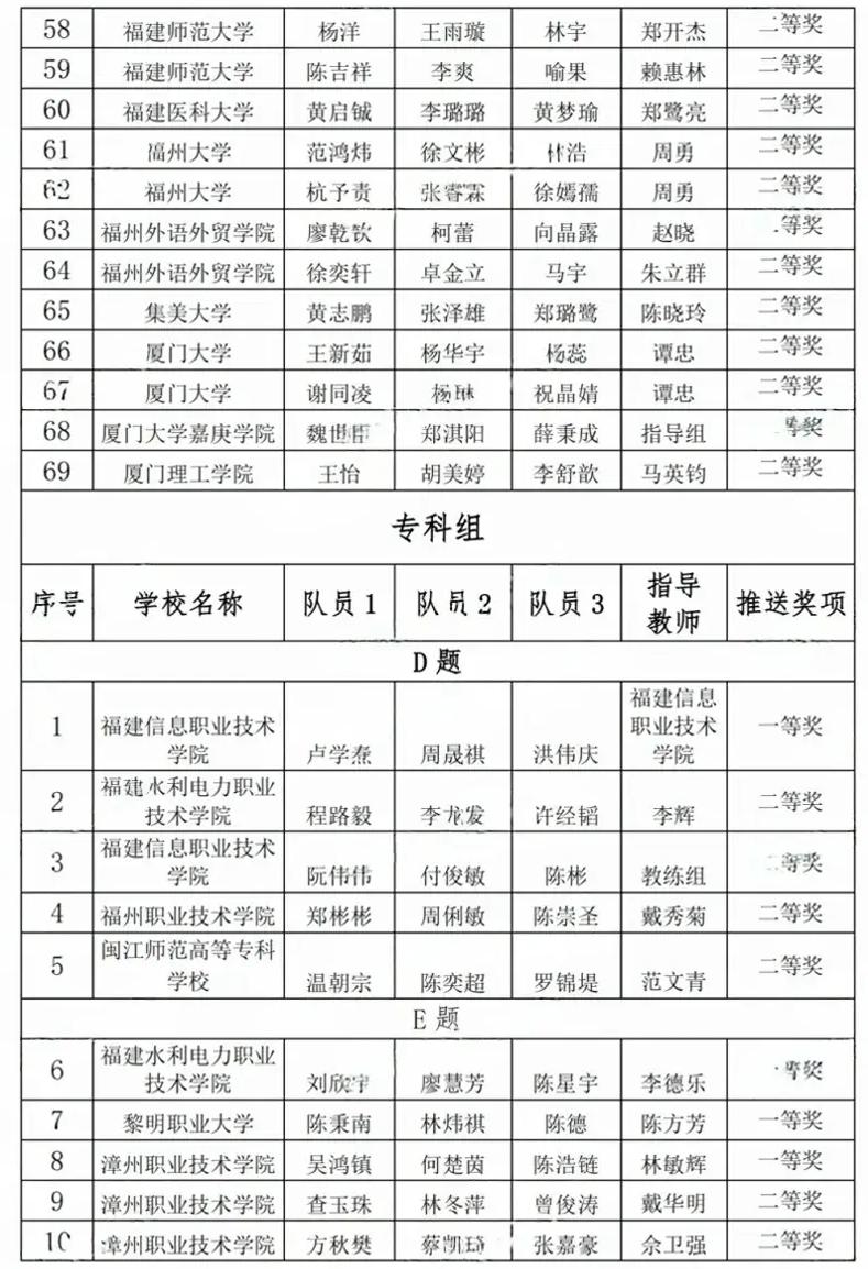 2024年全国大学生数学建模竞赛福建赛区推选获奖名单公布