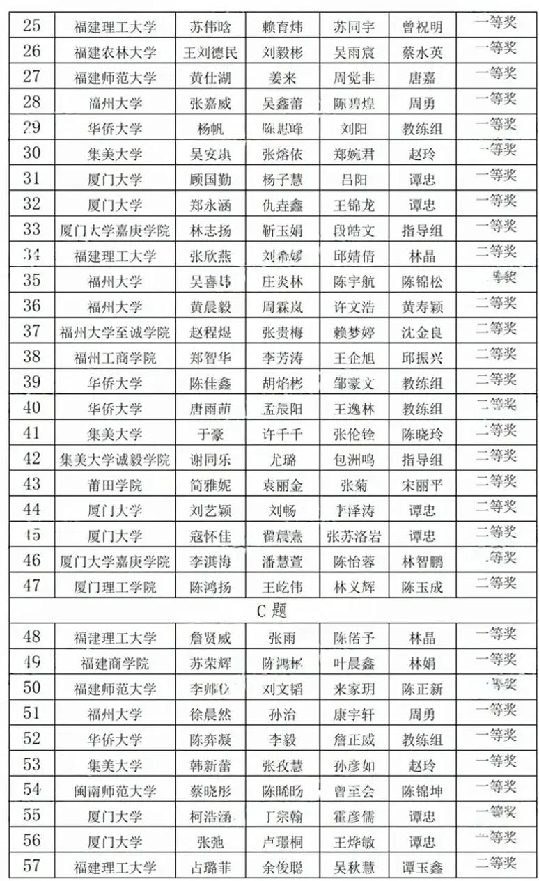 2024年全国大学生数学建模竞赛福建赛区推选获奖名单公布