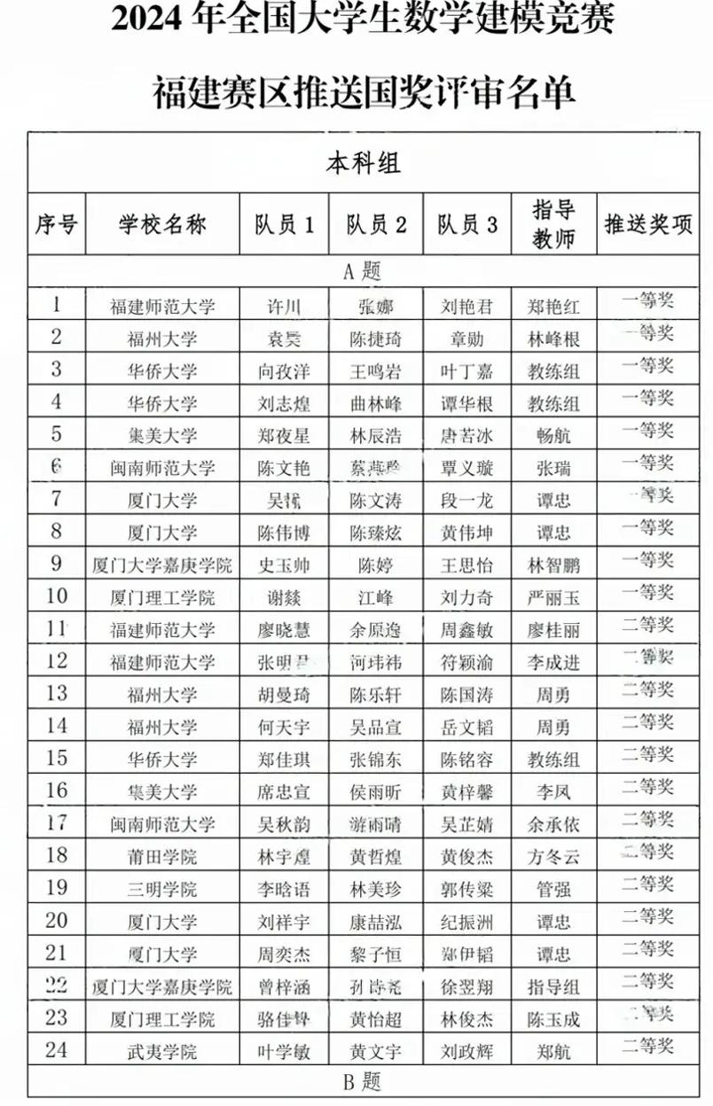 2024年全国大学生数学建模竞赛福建赛区推选获奖名单公布