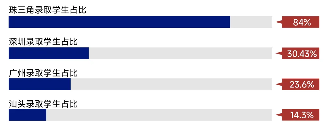 广东省录取情况