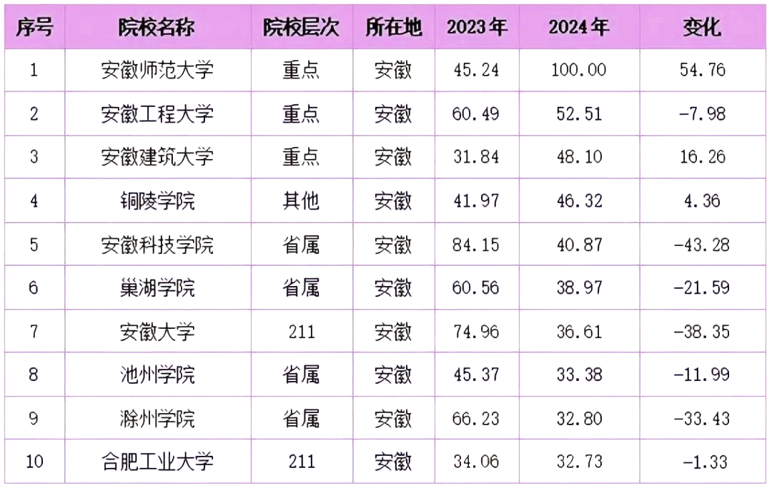 2024年安徽高考志愿填报分析，省内外报考热度top10院校