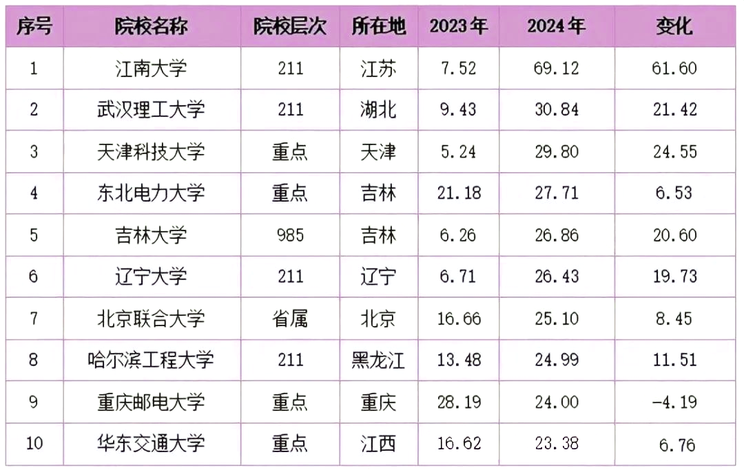 2024年安徽高考志愿填报分析，省内外报考热度top10院校