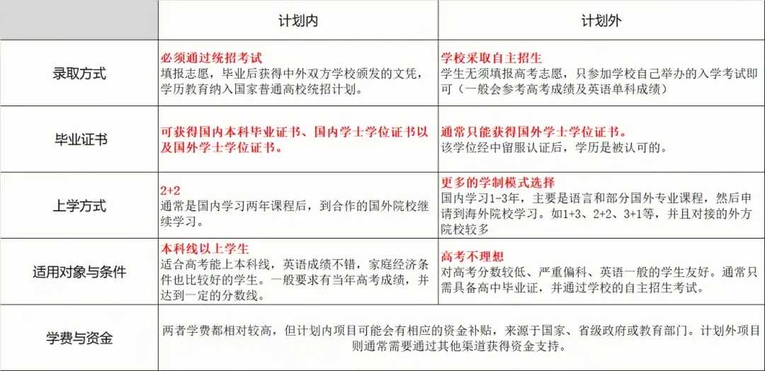 3、二者的区别是什么?