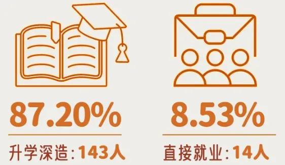 毕业去向选择更加多元化