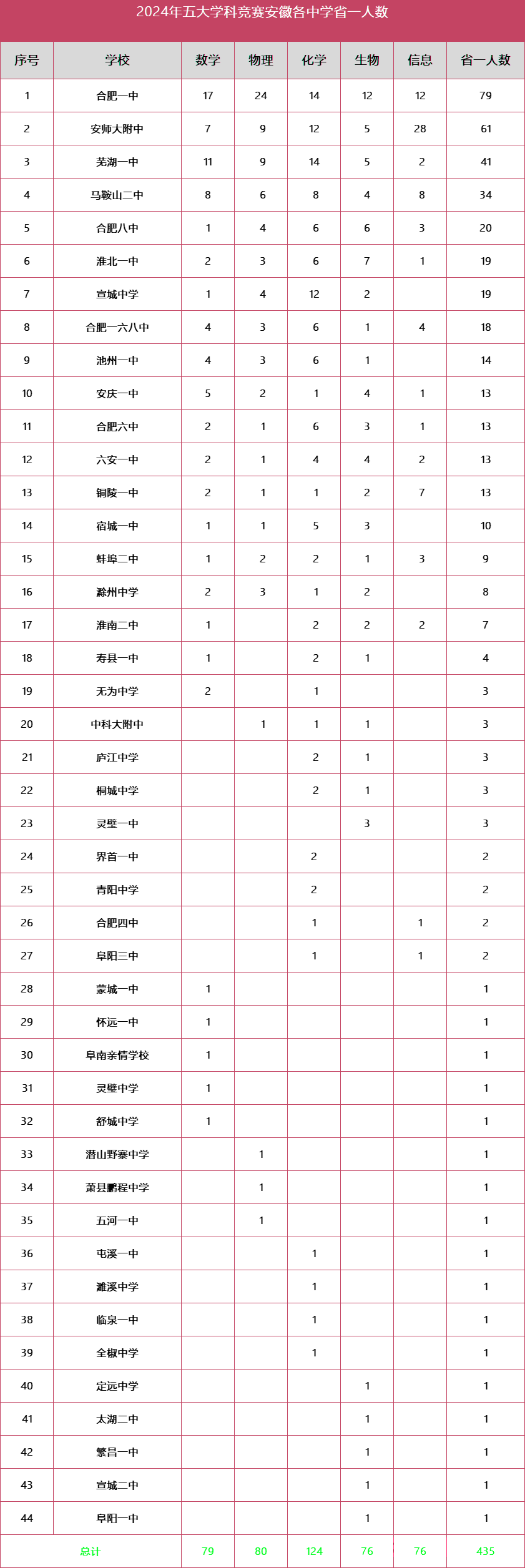 2024安徽五大学科竞赛：全靠这三所高中撑起一片天