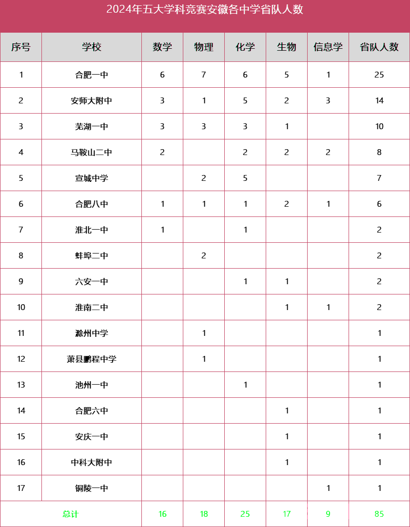 2024安徽五大学科竞赛：全靠这三所高中撑起一片天
