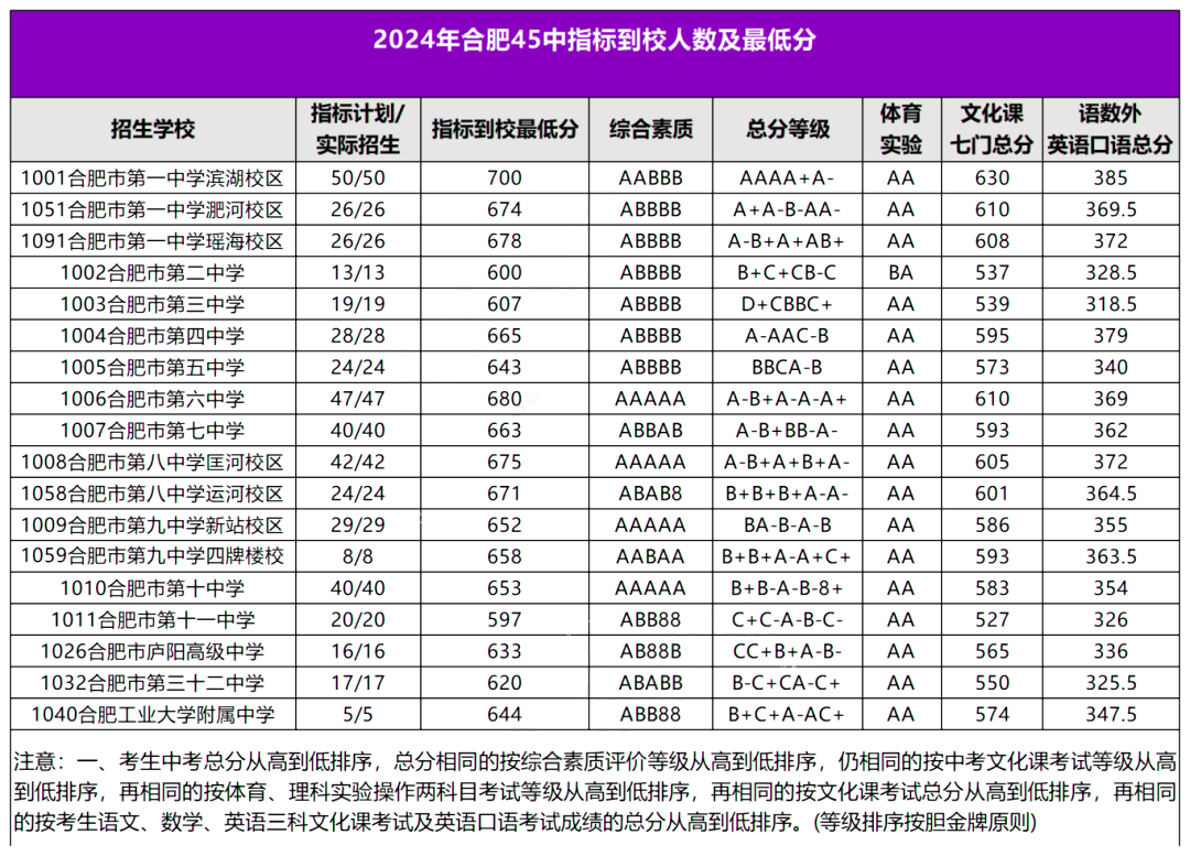 拒绝中考信息差！合肥中考如何低分上名校？