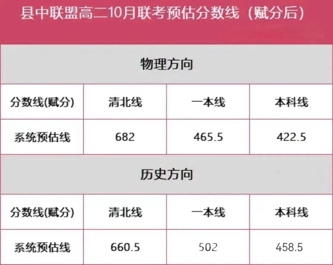 安徽县中联盟高二10月联考赋分分数线、成绩分数段表出炉