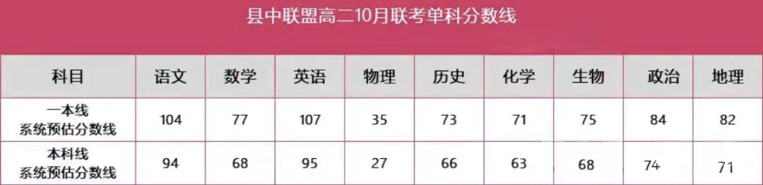 安徽县中联盟高二10月联考赋分分数线、成绩分数段表出炉