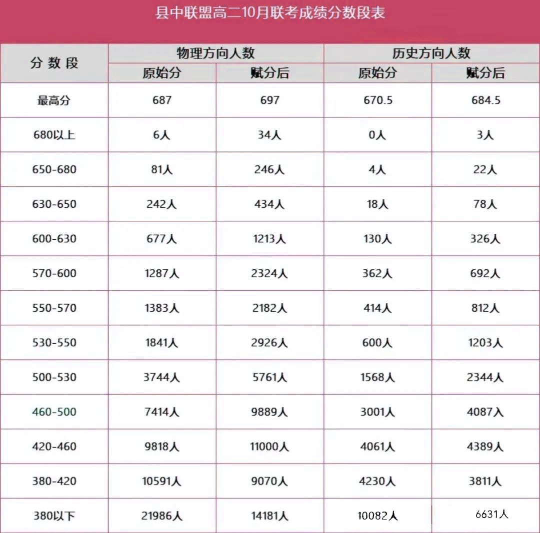 安徽县中联盟高二10月联考赋分分数线、成绩分数段表出炉