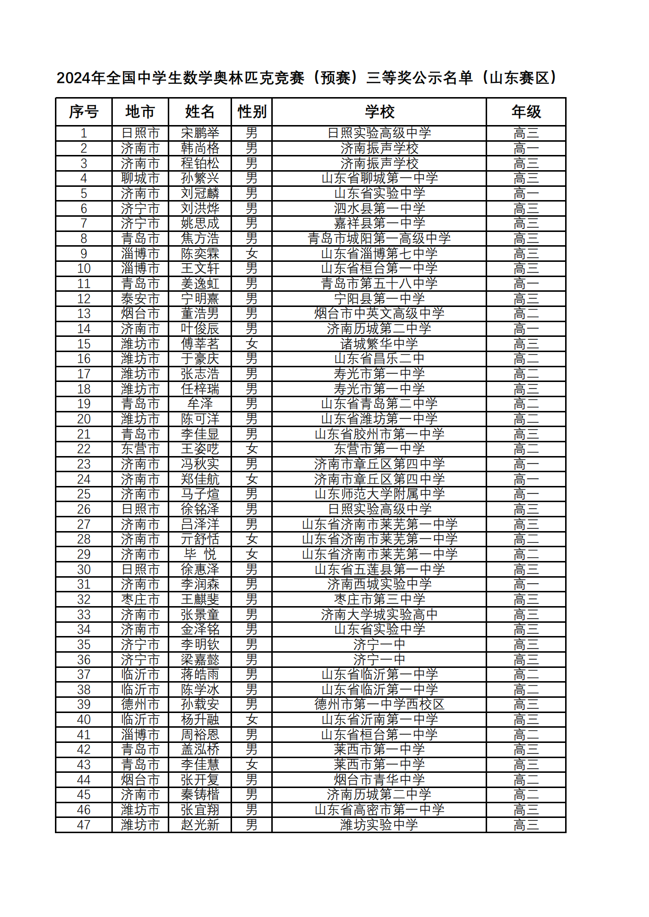 山东省2024年第40届数学联赛省三获奖名单已公布（416人）