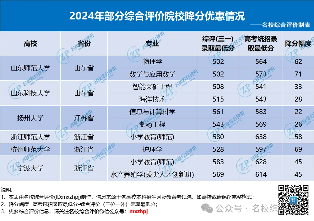 综合评价招生有哪些优势?