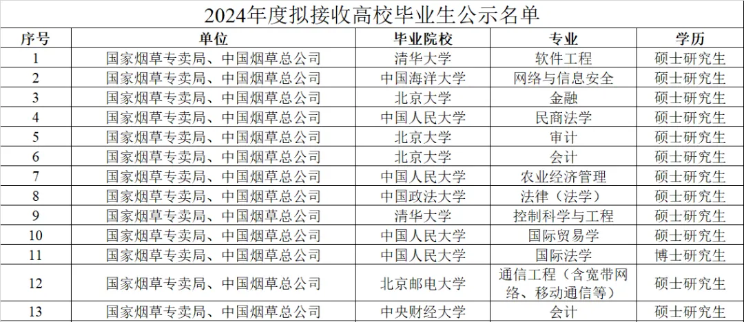 中国烟草总部已公示2024年拟接受高校毕业生名单