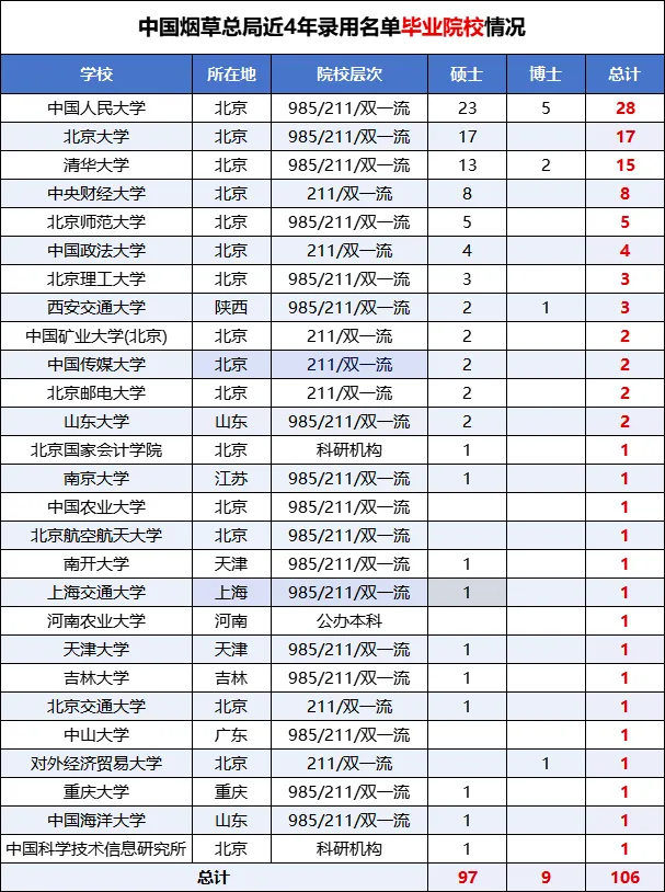 招聘人数稳定，硕士毕业生占比超95%