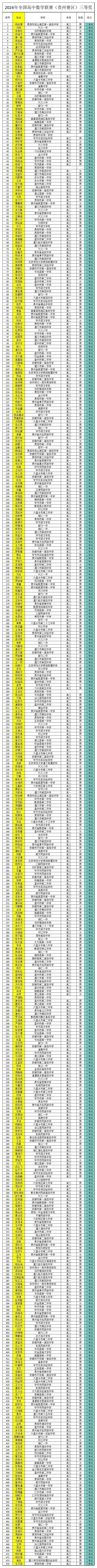 2024年全国高中数学联赛贵州预赛三等奖获奖名单