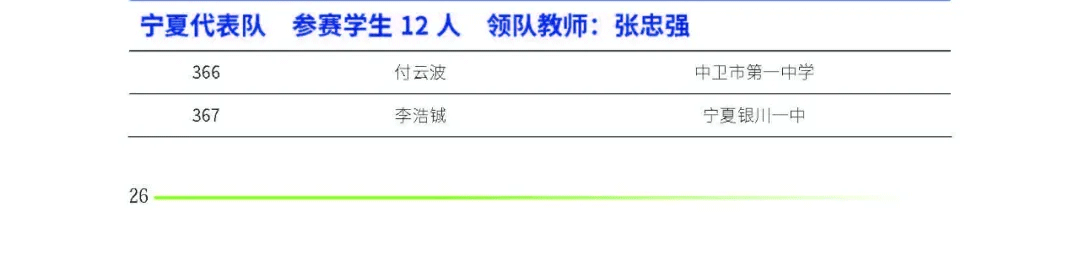 宁夏2024年第41届中学生物理竞赛复赛省队获奖名单