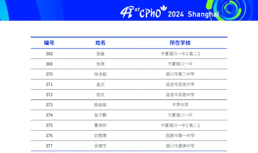 宁夏2024年第41届中学生物理竞赛复赛省队获奖名单