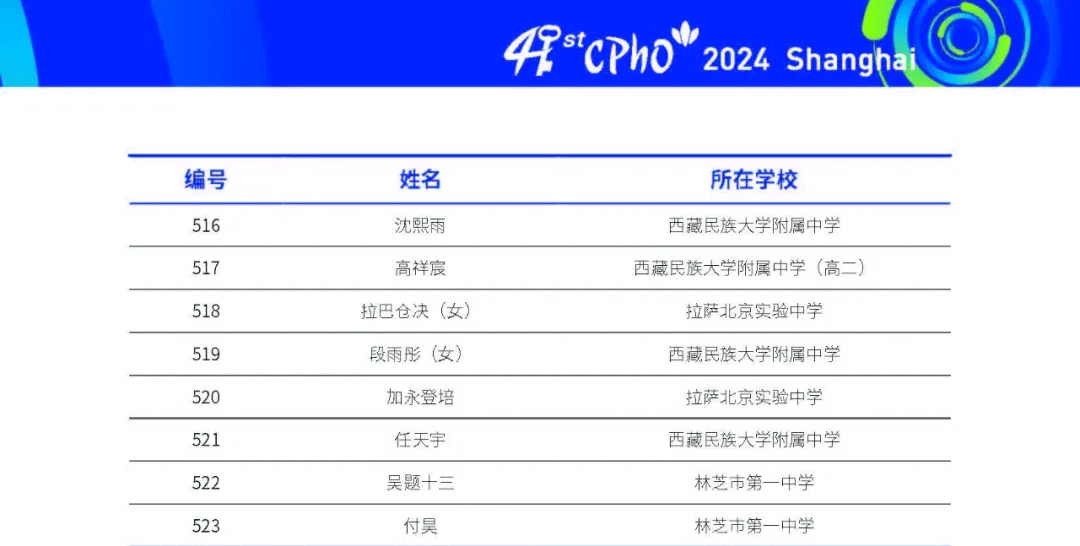 西藏024年第41届中学生物理竞赛复赛省队名单