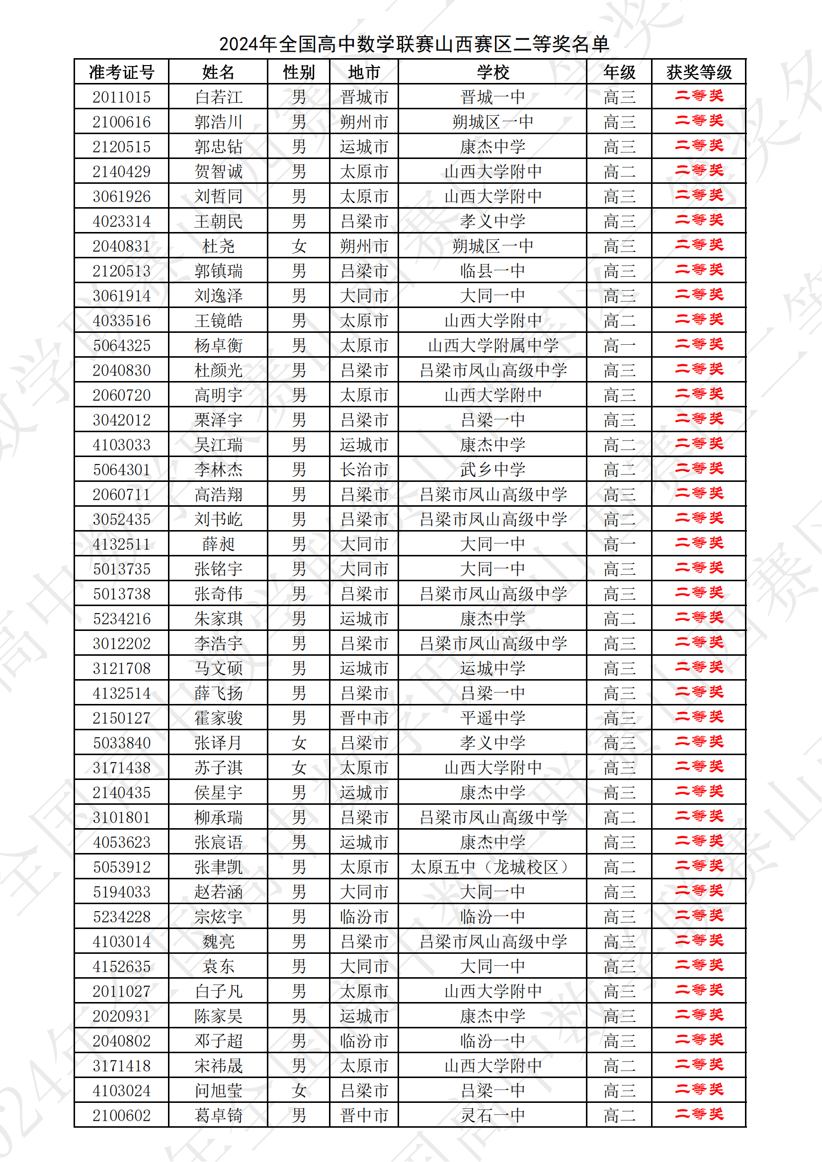 山西2024年第40届中学生数学联赛省二获奖名单已公布