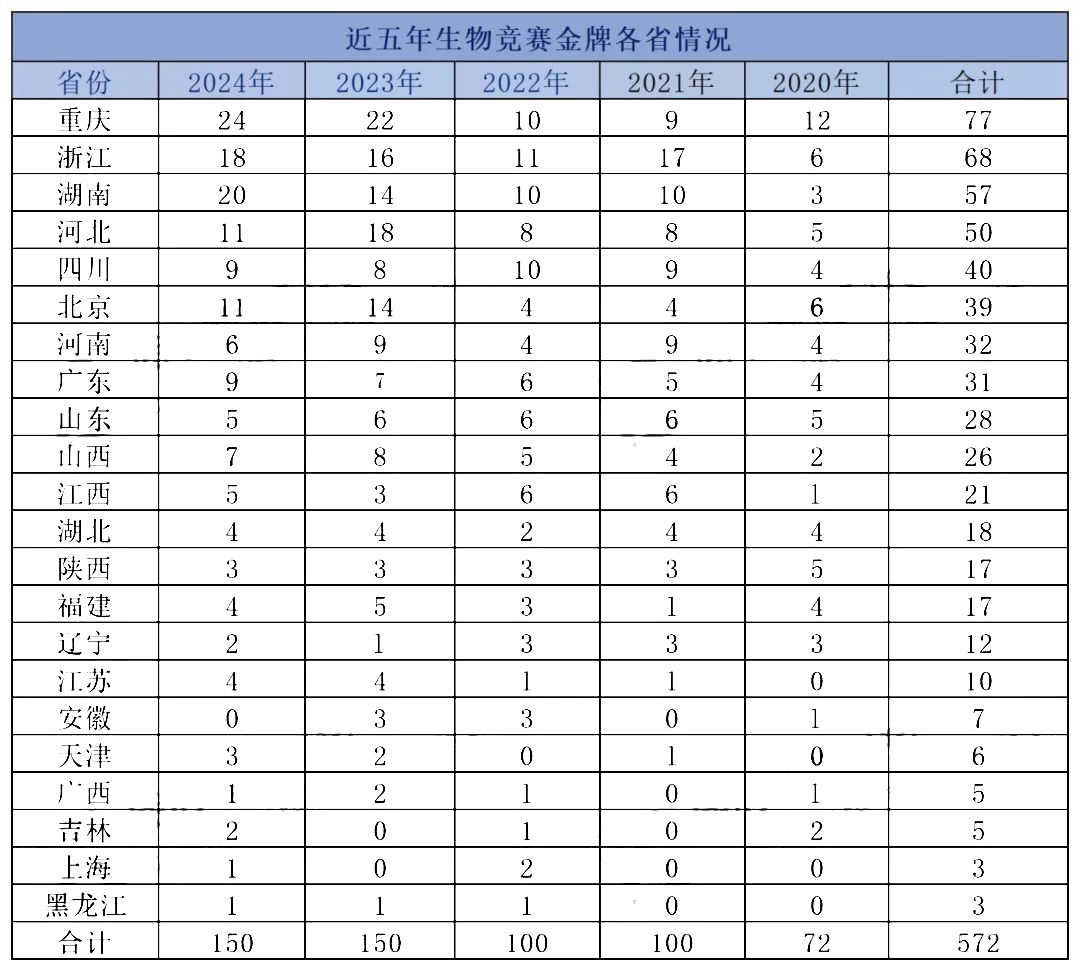 近五年生物竞赛金牌省市榜，重庆市登顶