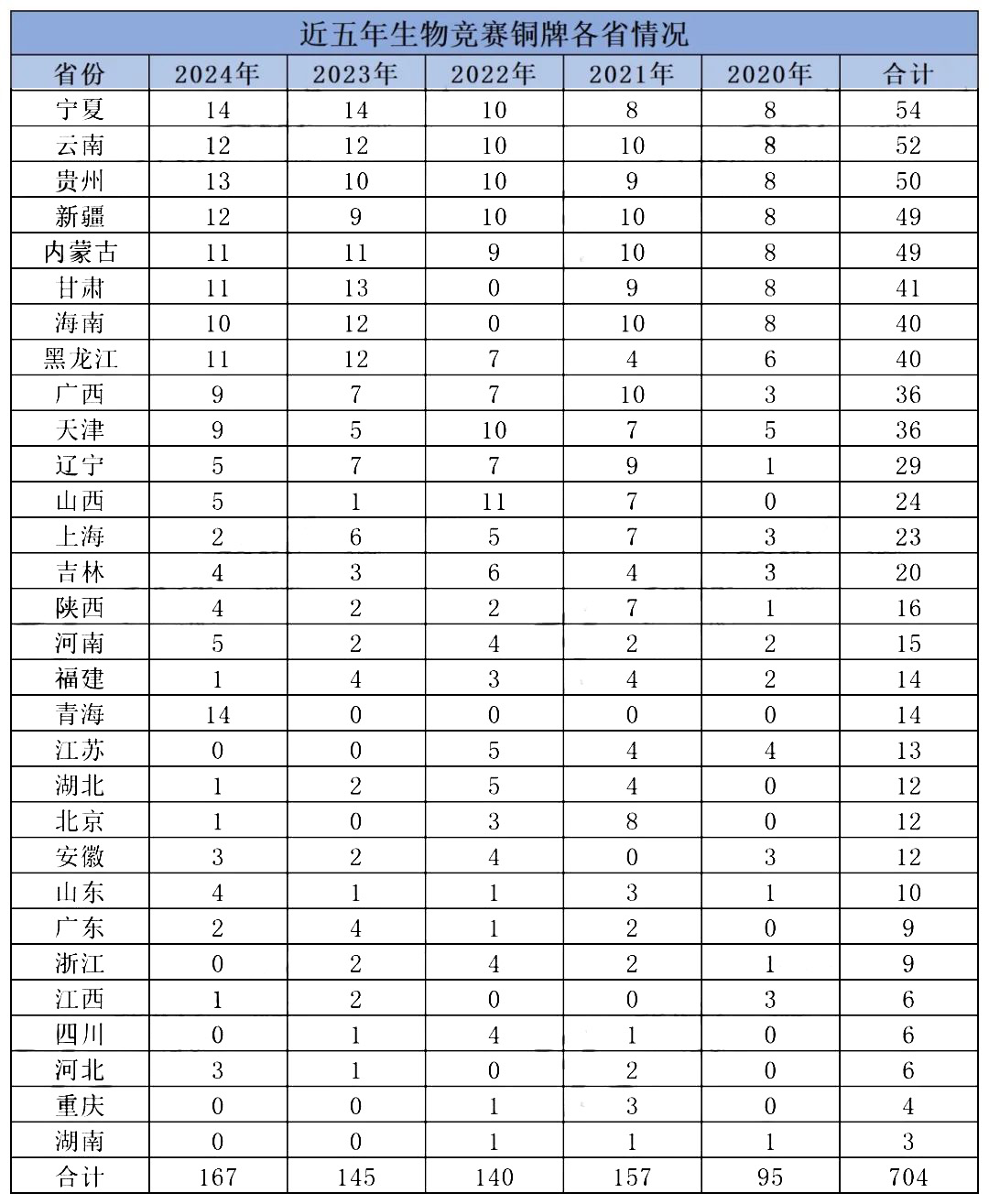 近五年生物竞赛铜牌省市排行榜