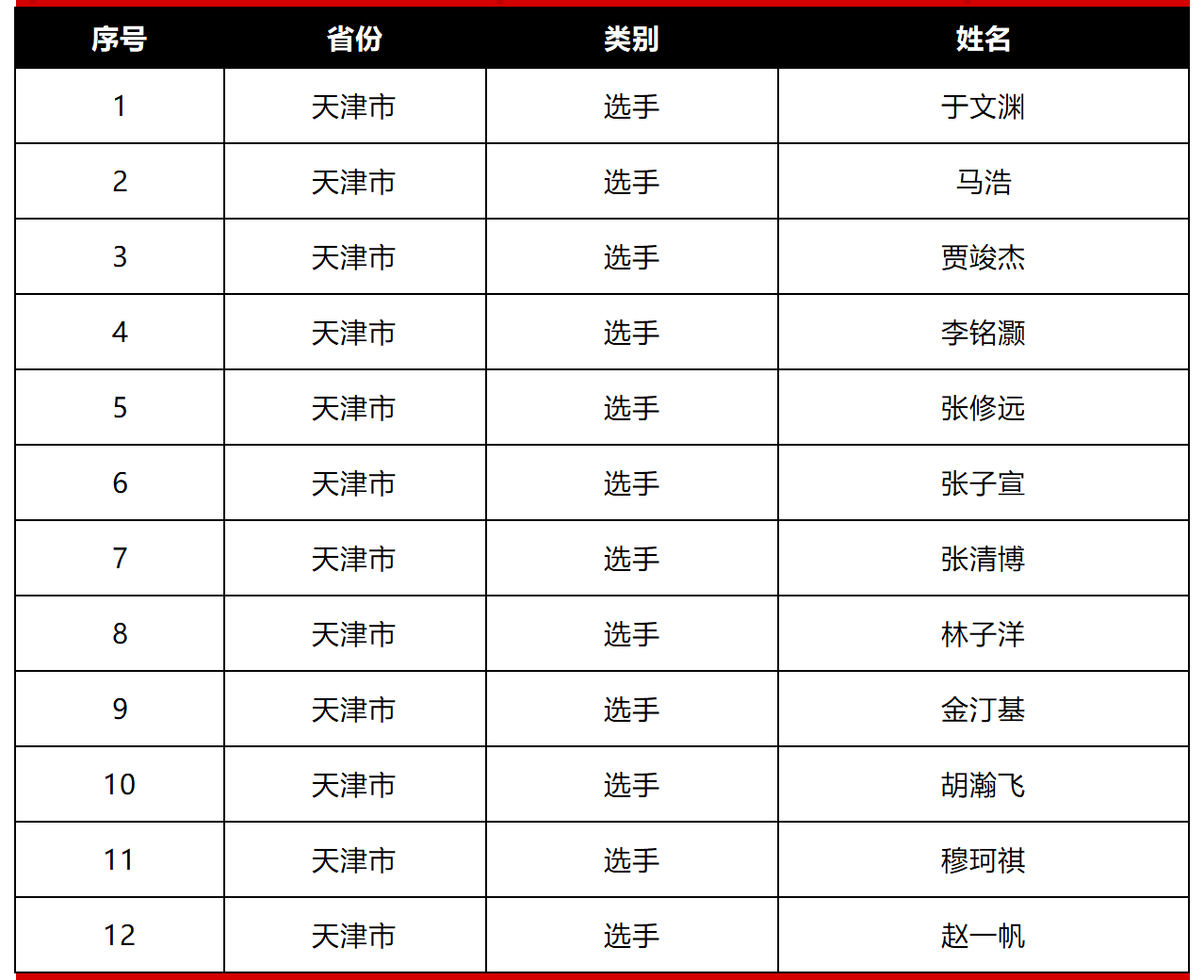 天津市2024年第38届全国中学生化学竞赛初赛省队获奖名单公布