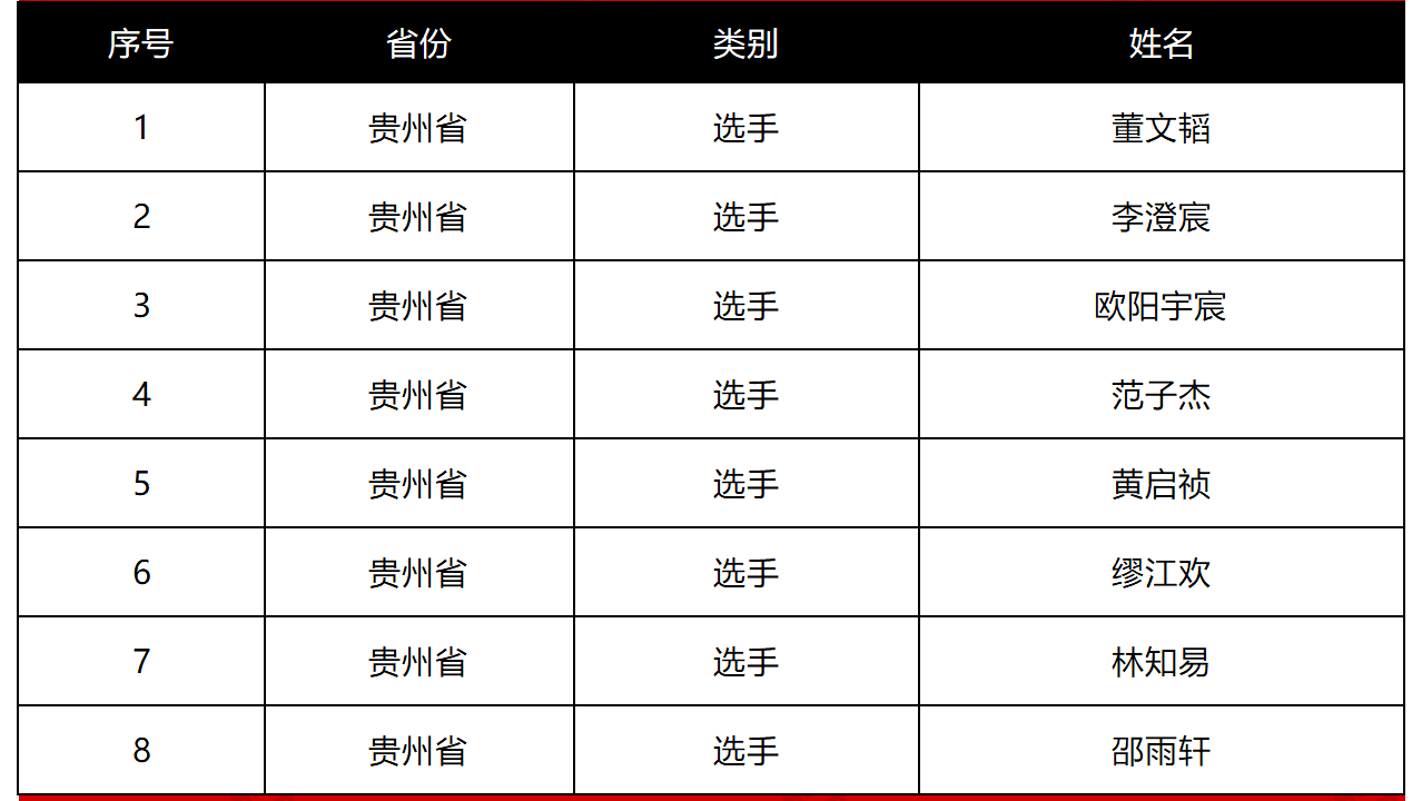 贵州省2024年第38届全国中学生化学竞赛初赛省队获奖名单公布