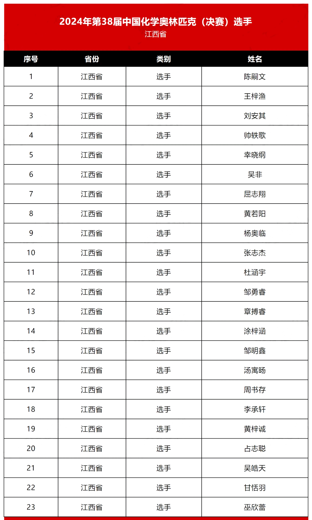 江西2024年第38届化学竞赛初赛省队名单