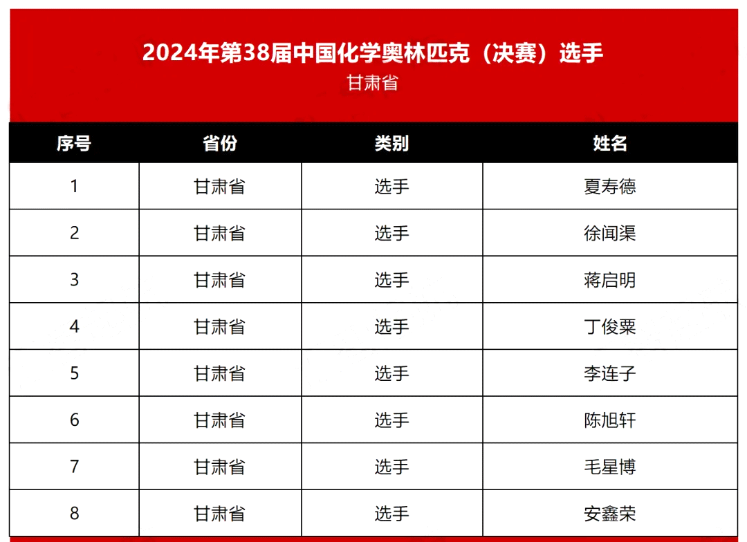 甘肃2024年第38届化学竞赛初赛省队名单