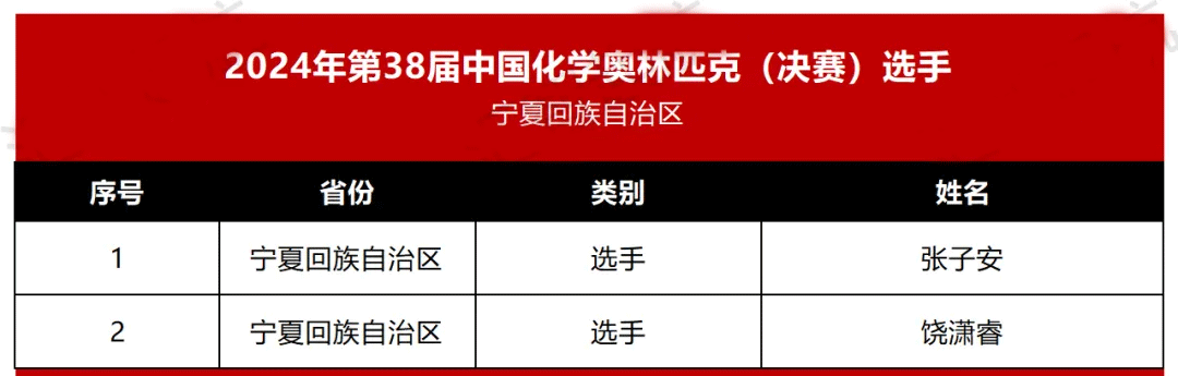 宁夏2024年第38届化学竞赛初赛省队名单