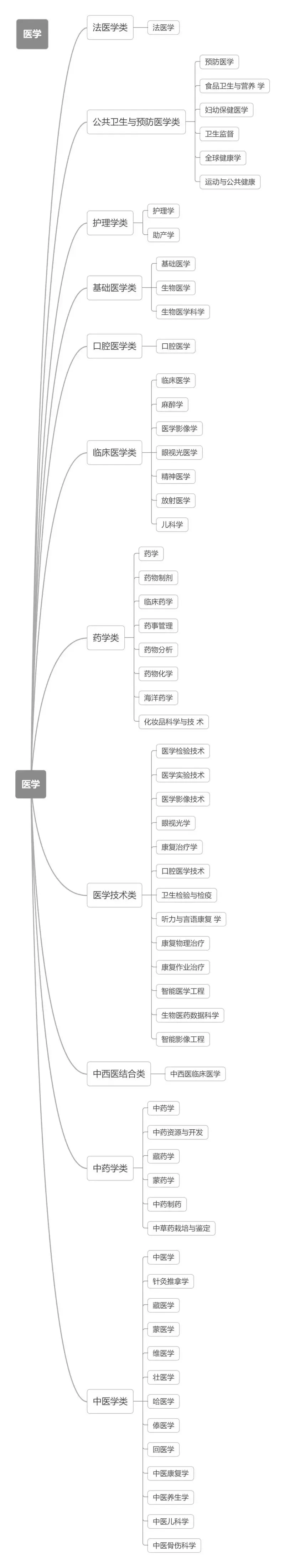 医学类专业介绍