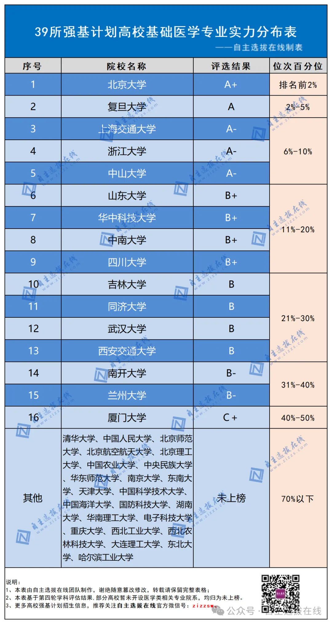 39所强基院校医学专业实力分布