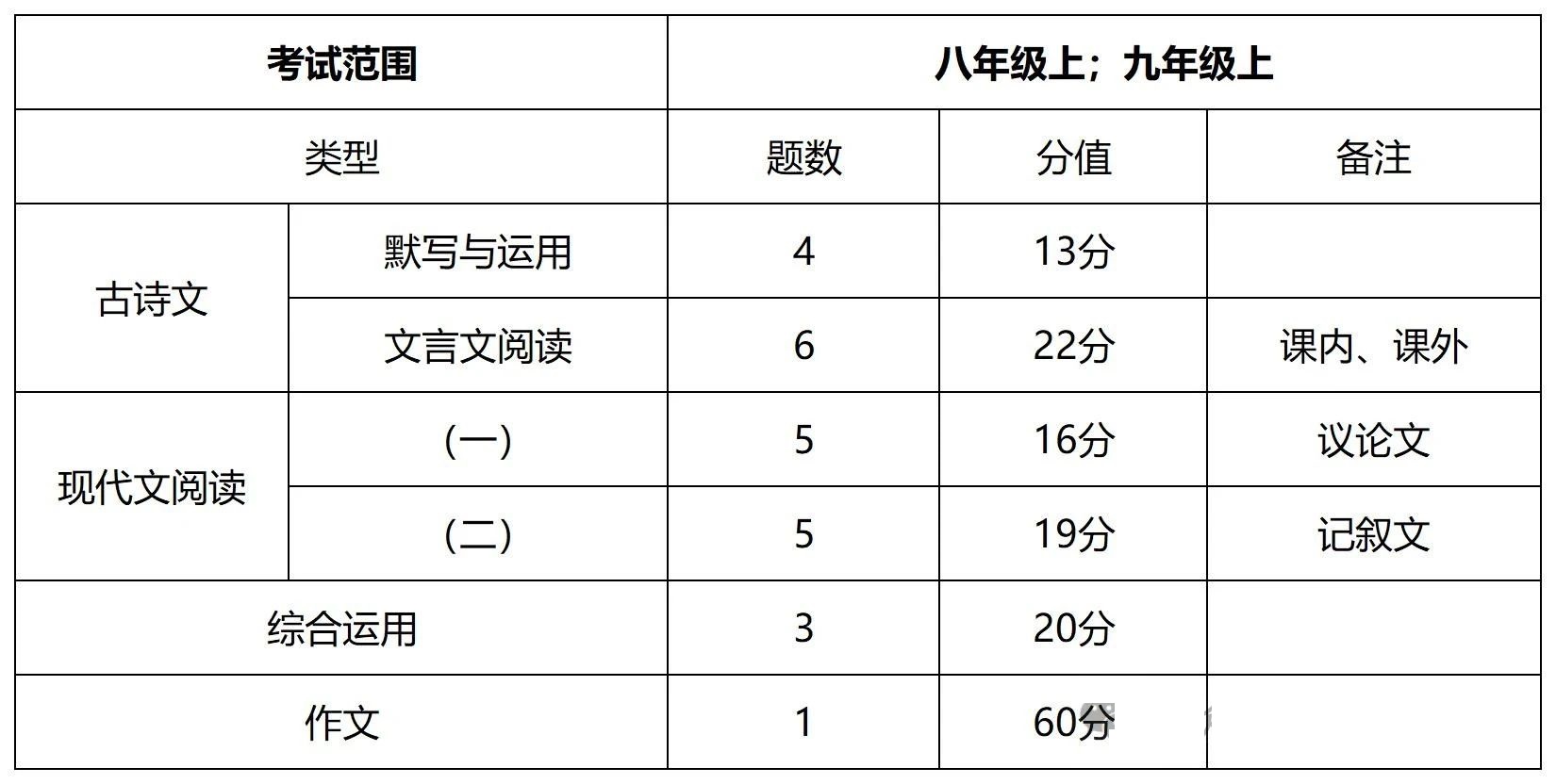 2024年上海5区初三上学期语文期中考试范围