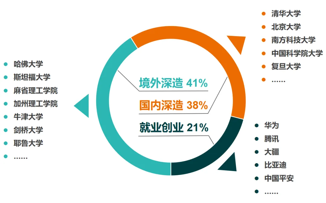 2023届毕业生升学就业情况