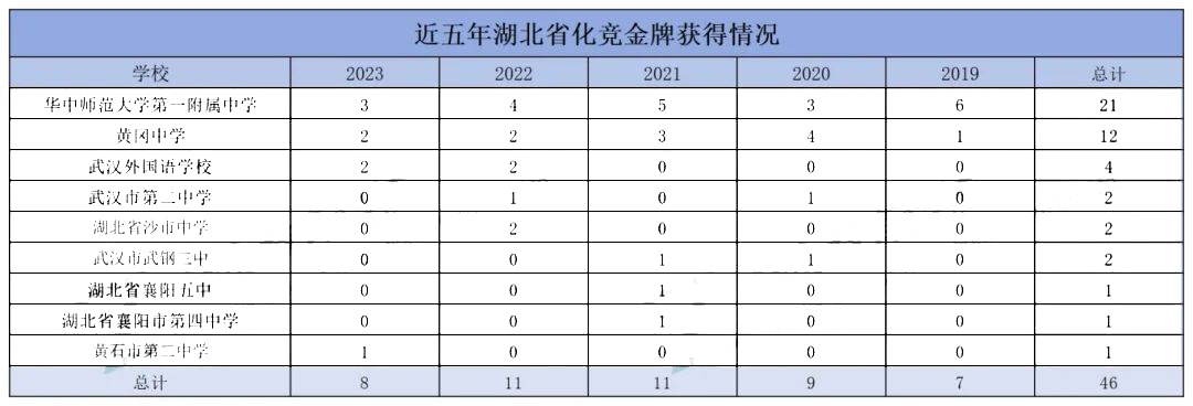 近五年湖北省化学竞赛各校金银铜牌榜单
