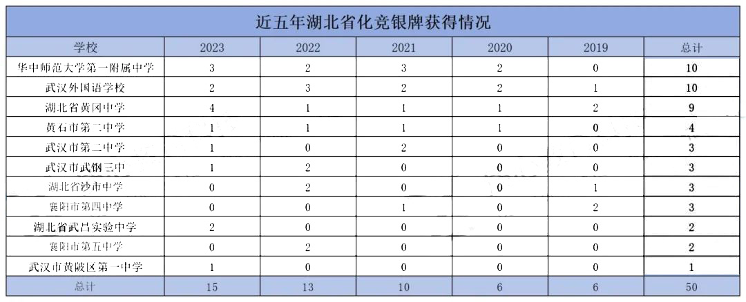 近五年湖北省化学竞赛各校金银铜牌榜单