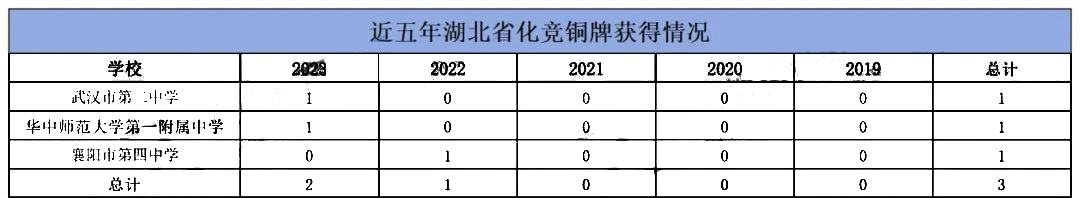 近五年湖北省化学竞赛各校金银铜牌榜单
