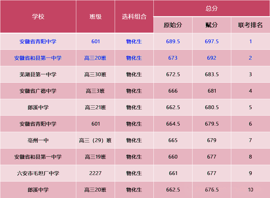 皖南八校2025届高三联考预测分数线、理事单位成绩分析总表出炉