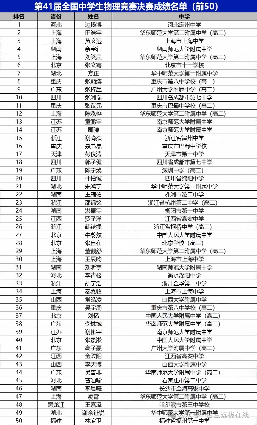 2024年第41届全国中学生物理竞赛决赛国家集训队名单