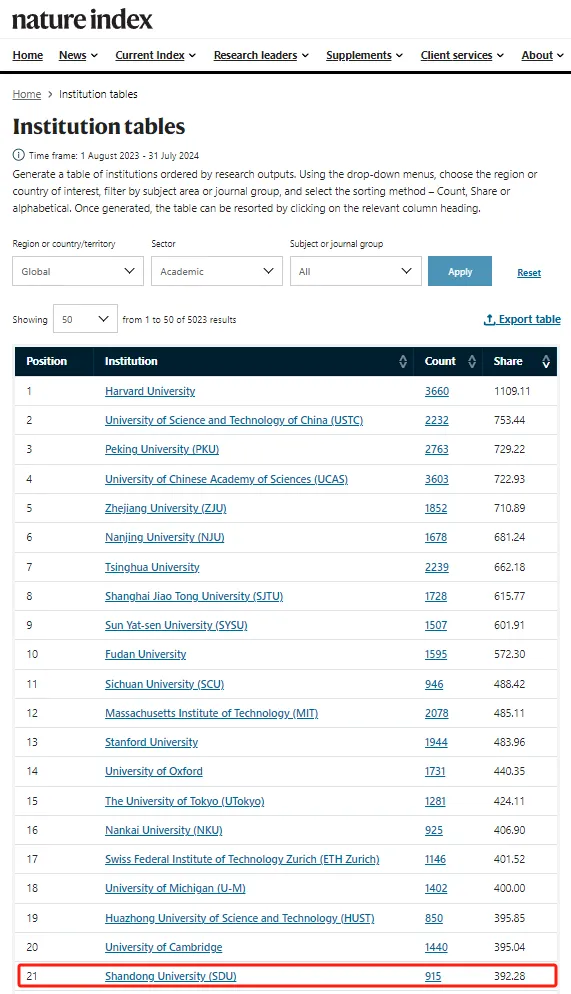 截至2024年7月，山东大学位列最新自然指数排名第13位！