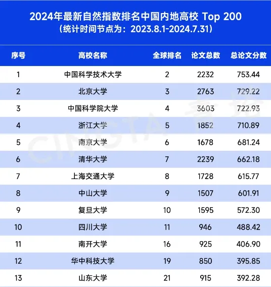 截至2024年7月，山东大学位列最新自然指数排名第13位！