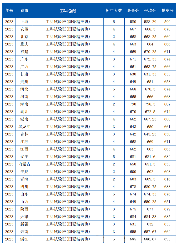 同济大学工科试验班（国豪精英班），你需要知道这5点